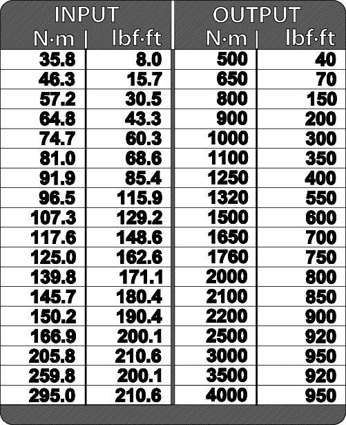 Multiplicateur de couple GEDORE DVV-40Z 4000 Nm 1″ (4000881692)