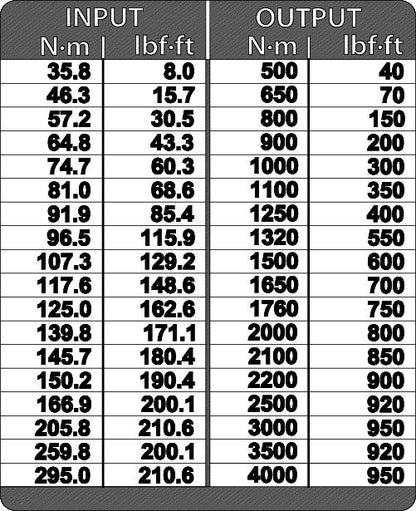 Multiplicateur de couple GEDORE DVV-40Z 4000 Nm 1″ (4000881692)