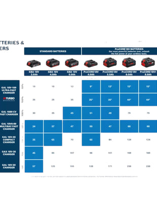 Bosch GAL 18V-160 Professional Ladegerät 14,4 - 18 V 16 A ( 1600A02T5G ) Schnell Ladegerät AMP Share