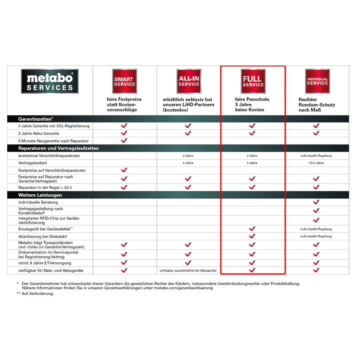 Metabo Full Service Code Karte 3 Jahre Rundum Schutz ( 144207090 ) Preisgruppe 1 - Toolbrothers